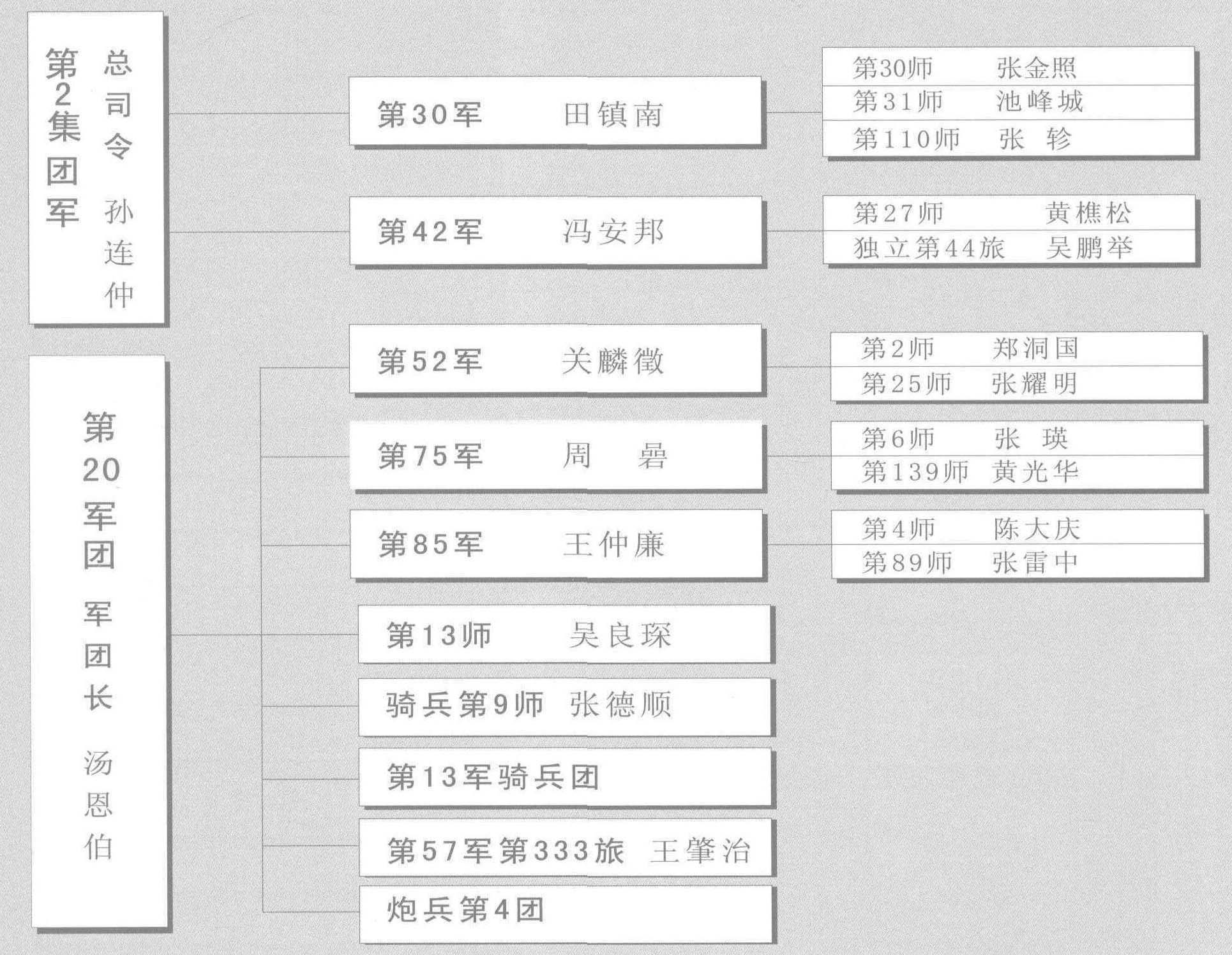 台儿庄战役中国军队作战序列